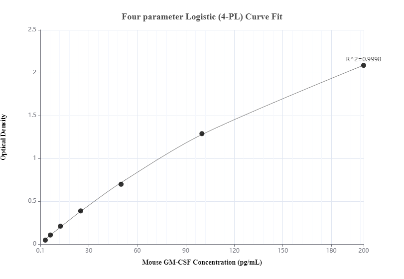 Sandwich ELISA standard curve of MP00306-3, GM-CSF Recombinant Matched Antibody Pair - PBS only. 82861-10-PBS was coated to a plate as the capture antibody and incubated with serial dilutions of standard Eg0512.82861-8-PBS was HRP conjugated as the detection antibody. Range:  3.13-200 pg/mL.